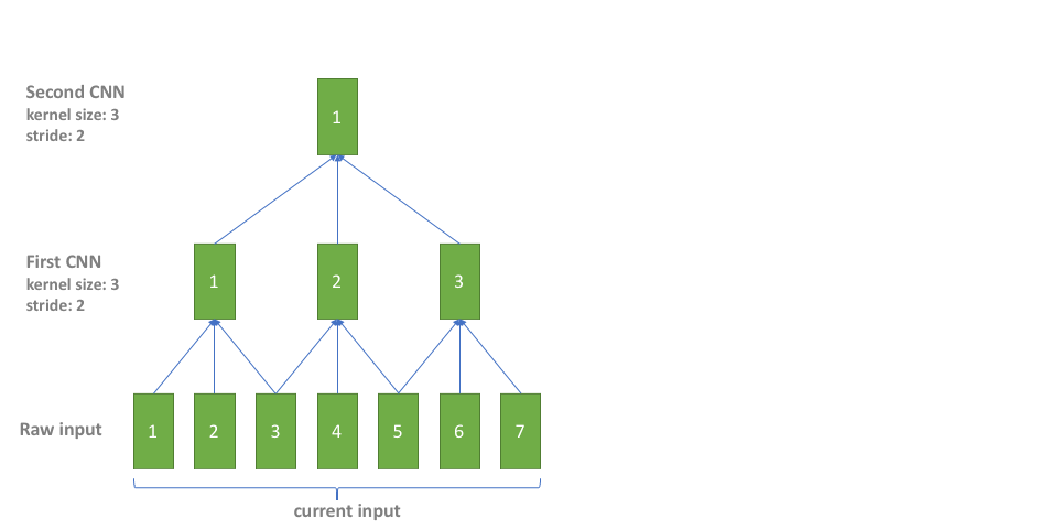 Overlap input for Subsampling CNN